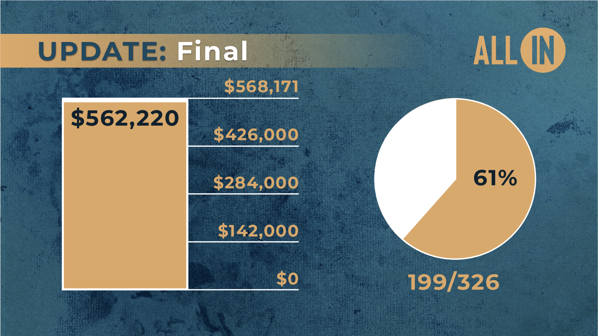 All In Update: Final